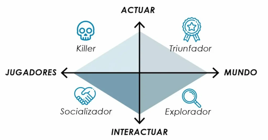 Gráfico de Bartle que clasifica jugadores en cuatro ejes: Killer, Triunfador, Socializador y Explorador.