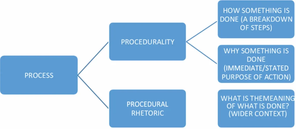 Diagrama de flujo académico que define el "Proceso" en juegos, dividiéndolo en procedimentalidad y retórica.