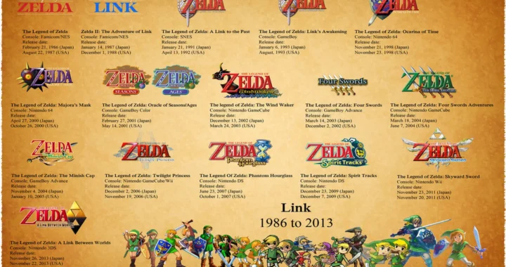 Póster con los logos y fechas de lanzamiento de todos los juegos de la cronología de Zelda desde 1986 hasta 2013.