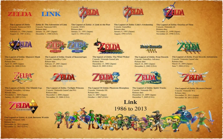 Póster con los logos y fechas de lanzamiento de todos los juegos de la cronología de Zelda desde 1986 hasta 2013.